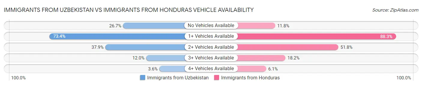 Immigrants from Uzbekistan vs Immigrants from Honduras Vehicle Availability