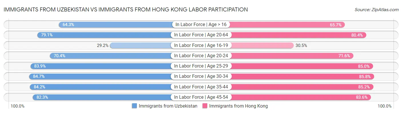 Immigrants from Uzbekistan vs Immigrants from Hong Kong Labor Participation