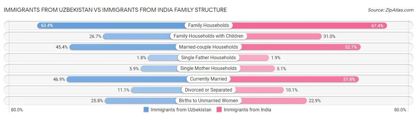Immigrants from Uzbekistan vs Immigrants from India Family Structure