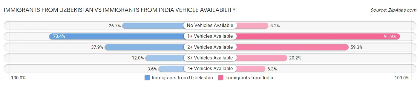Immigrants from Uzbekistan vs Immigrants from India Vehicle Availability