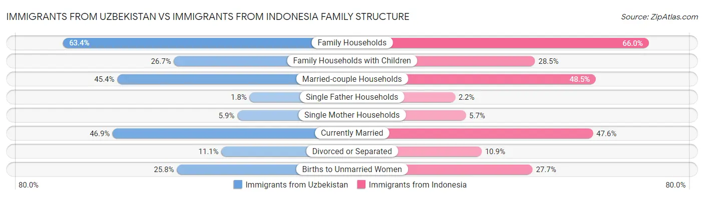 Immigrants from Uzbekistan vs Immigrants from Indonesia Family Structure