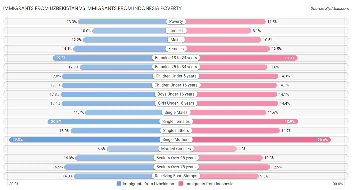 Immigrants from Uzbekistan vs Immigrants from Indonesia Poverty
