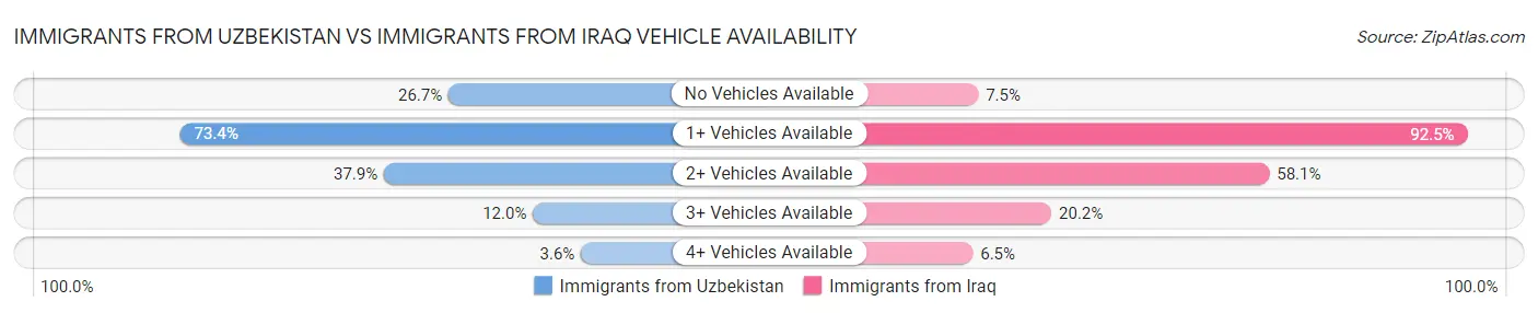 Immigrants from Uzbekistan vs Immigrants from Iraq Vehicle Availability