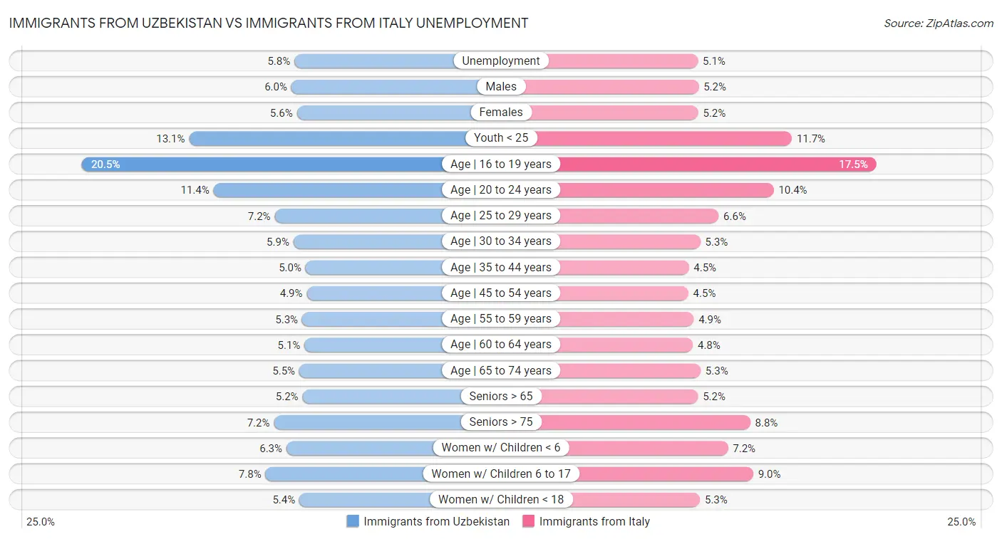 Immigrants from Uzbekistan vs Immigrants from Italy Unemployment