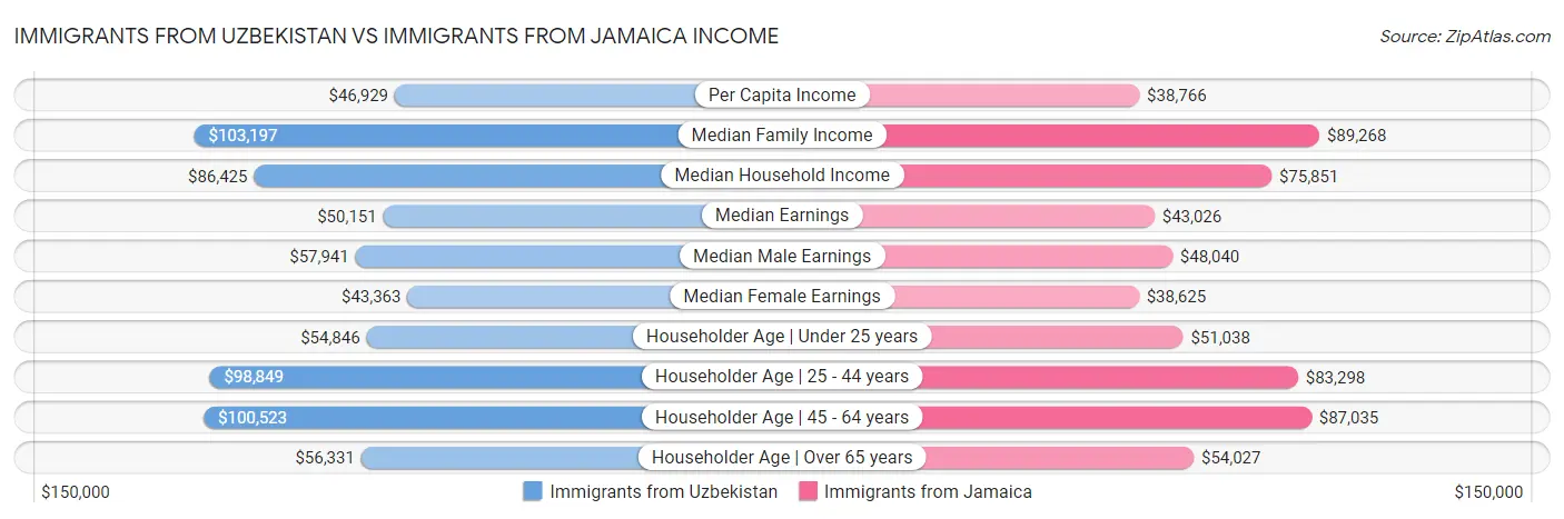 Immigrants from Uzbekistan vs Immigrants from Jamaica Income