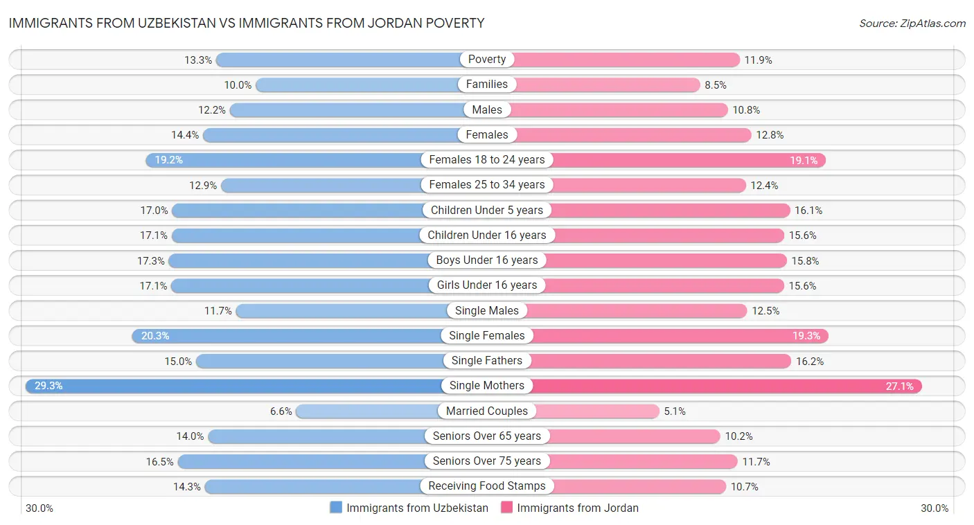 Immigrants from Uzbekistan vs Immigrants from Jordan Poverty