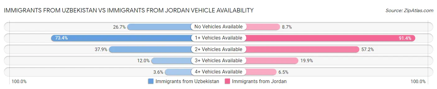 Immigrants from Uzbekistan vs Immigrants from Jordan Vehicle Availability