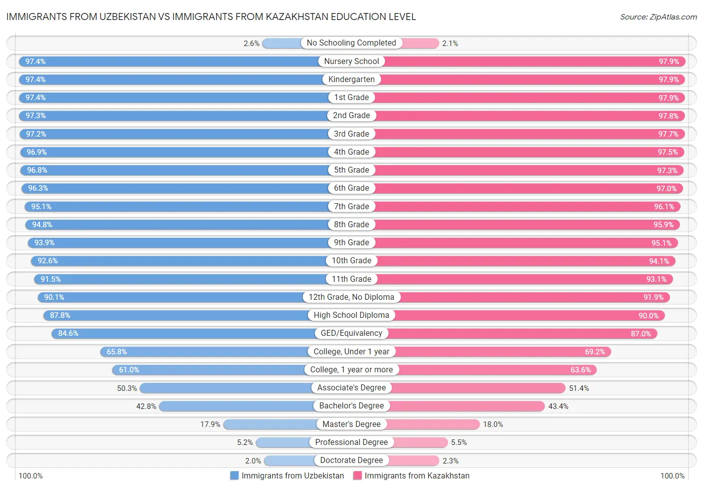 Immigrants from Uzbekistan vs Immigrants from Kazakhstan Education Level