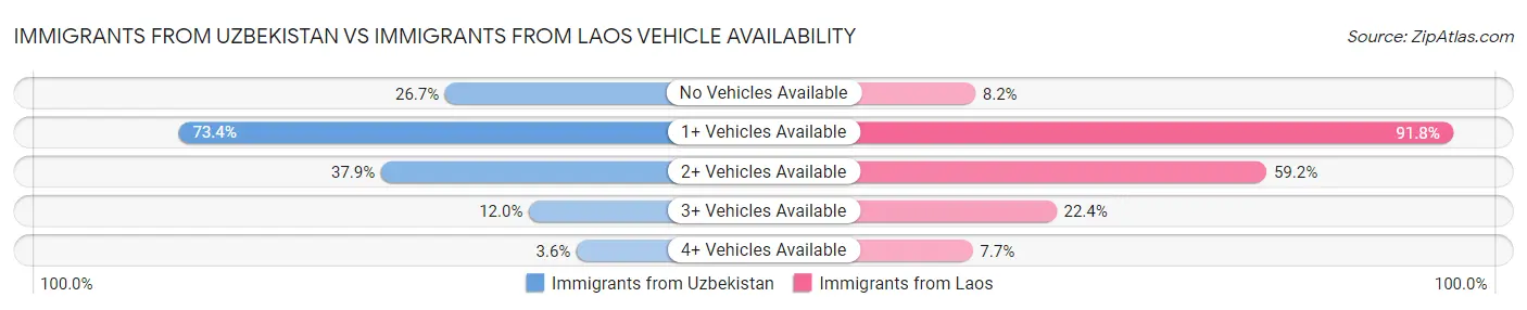 Immigrants from Uzbekistan vs Immigrants from Laos Vehicle Availability