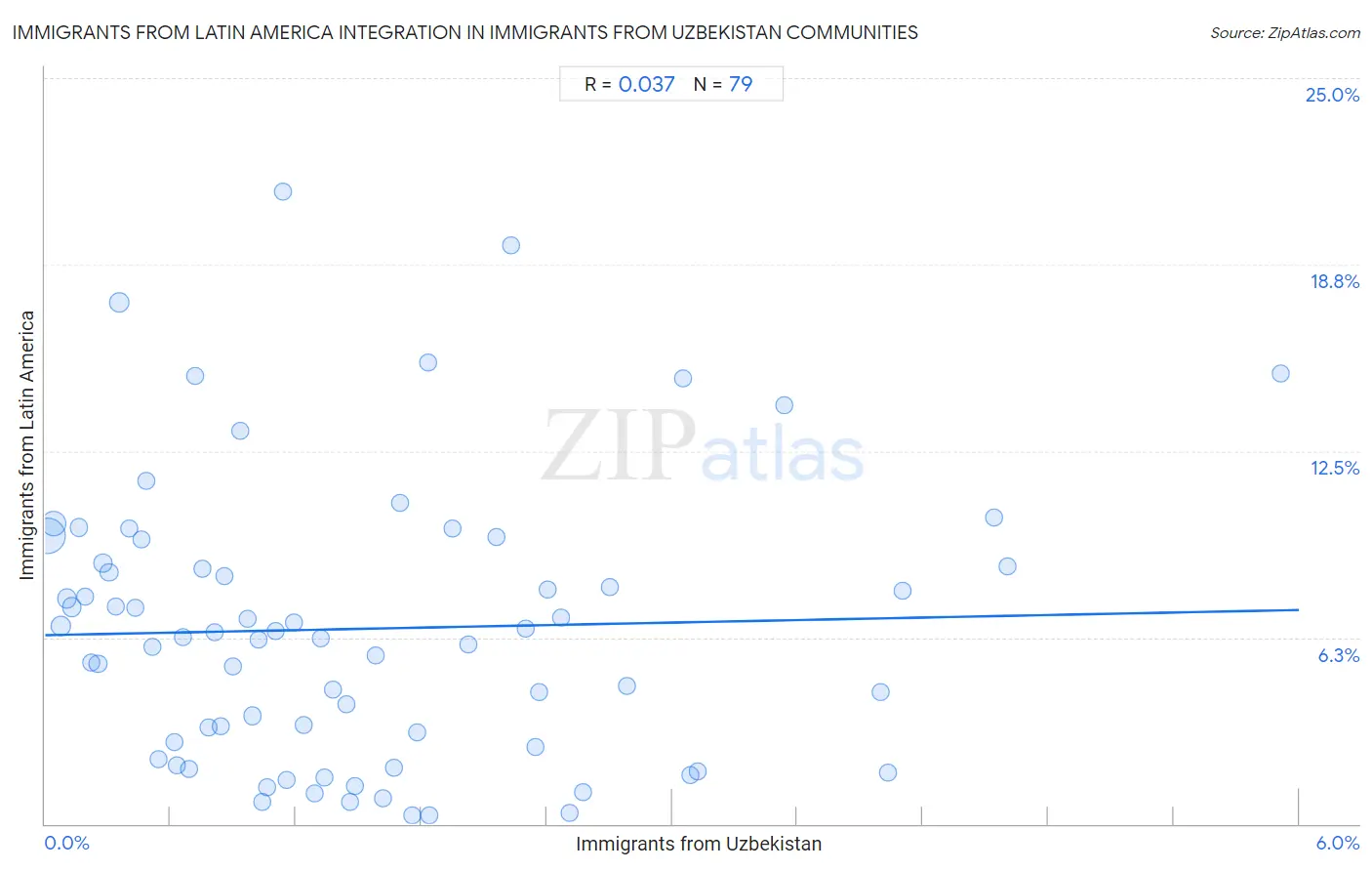 Immigrants from Uzbekistan Integration in Immigrants from Latin America Communities