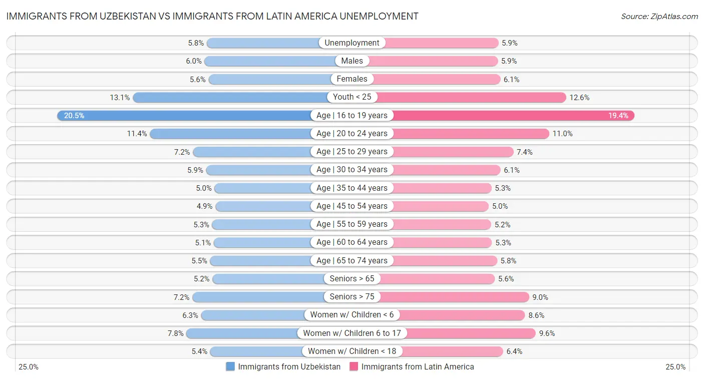 Immigrants from Uzbekistan vs Immigrants from Latin America Unemployment
