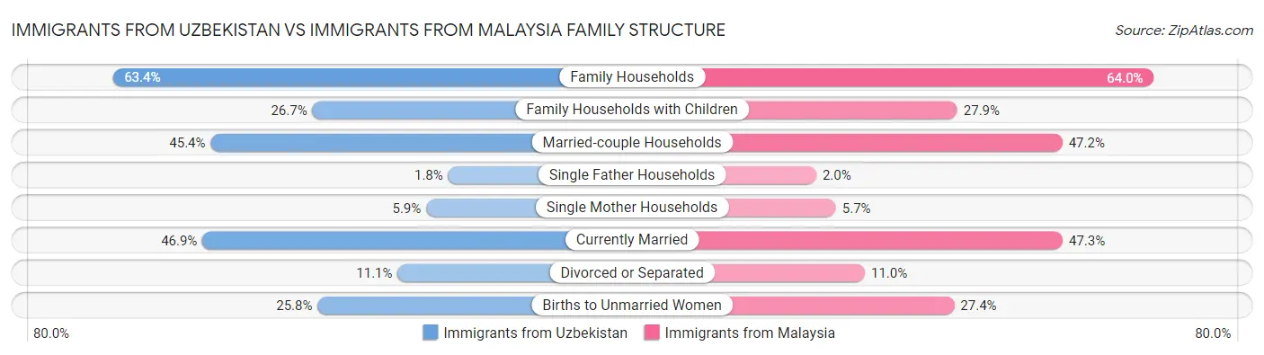 Immigrants from Uzbekistan vs Immigrants from Malaysia Family Structure