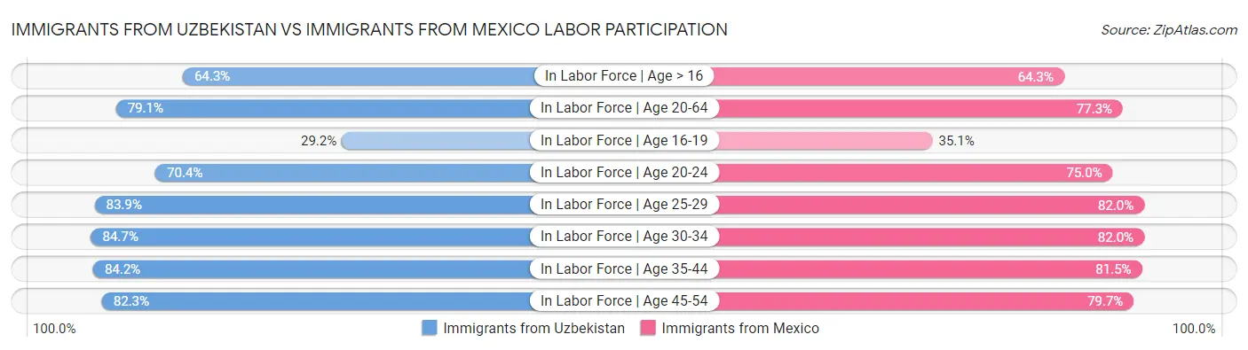 Immigrants from Uzbekistan vs Immigrants from Mexico Labor Participation