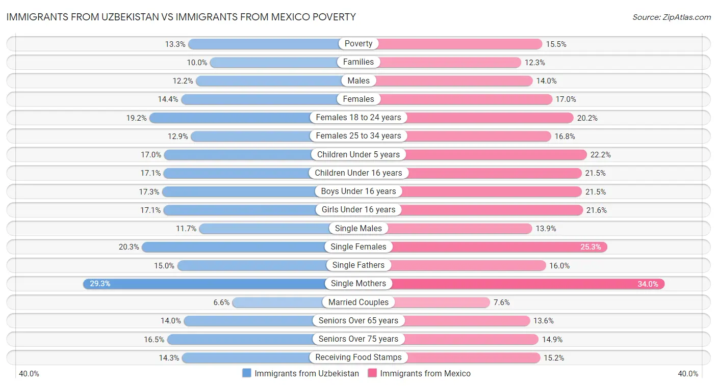 Immigrants from Uzbekistan vs Immigrants from Mexico Poverty