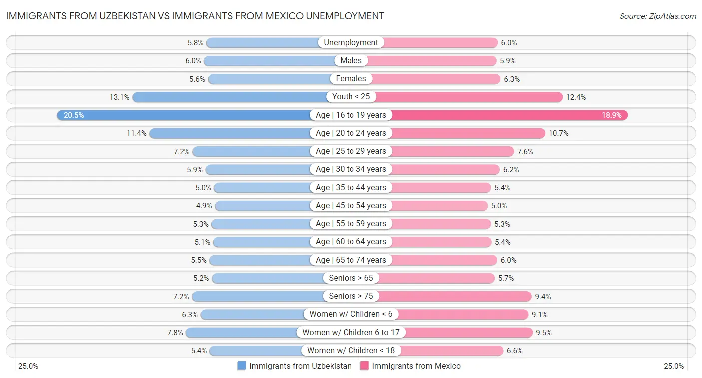 Immigrants from Uzbekistan vs Immigrants from Mexico Unemployment