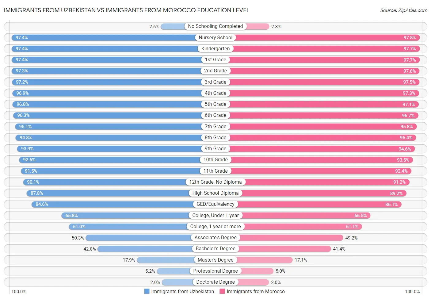 Immigrants from Uzbekistan vs Immigrants from Morocco Education Level