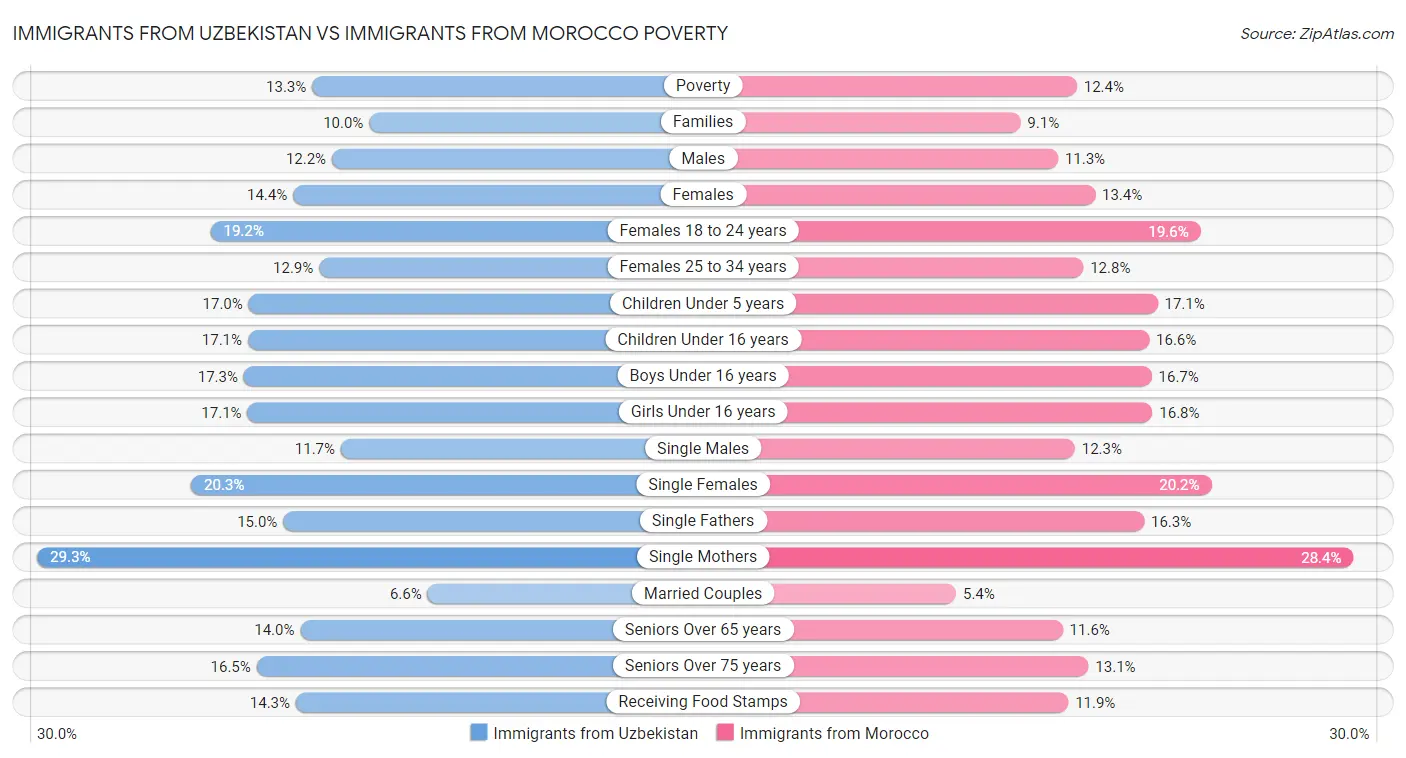 Immigrants from Uzbekistan vs Immigrants from Morocco Poverty