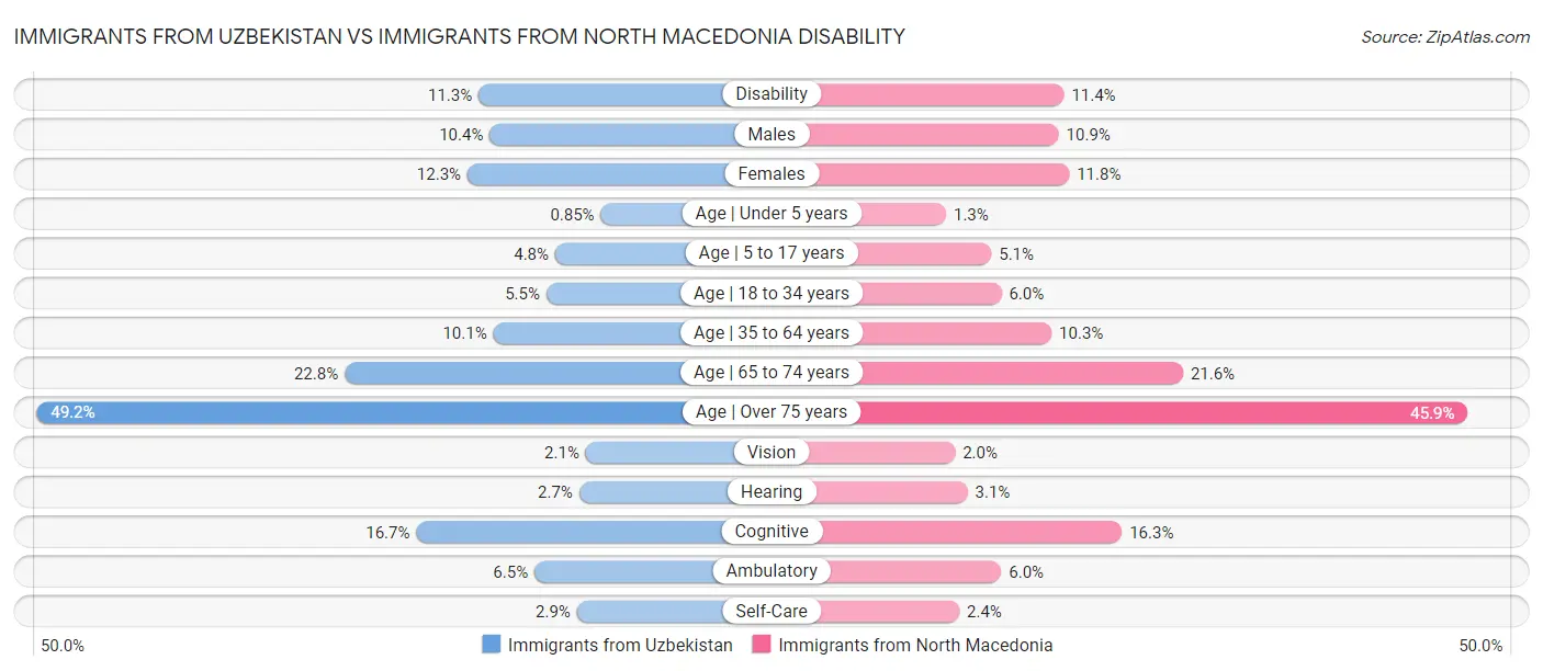 Immigrants from Uzbekistan vs Immigrants from North Macedonia Disability