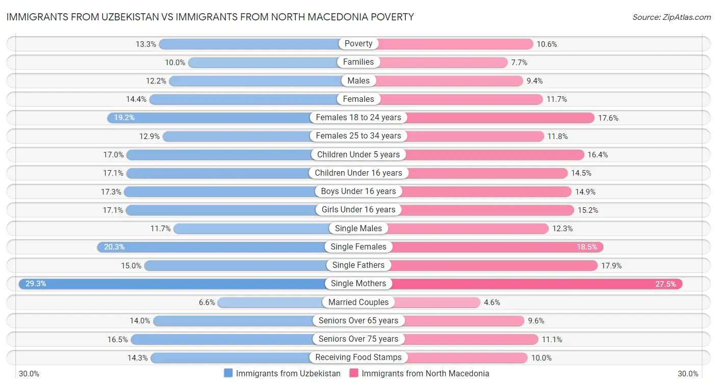 Immigrants from Uzbekistan vs Immigrants from North Macedonia Poverty