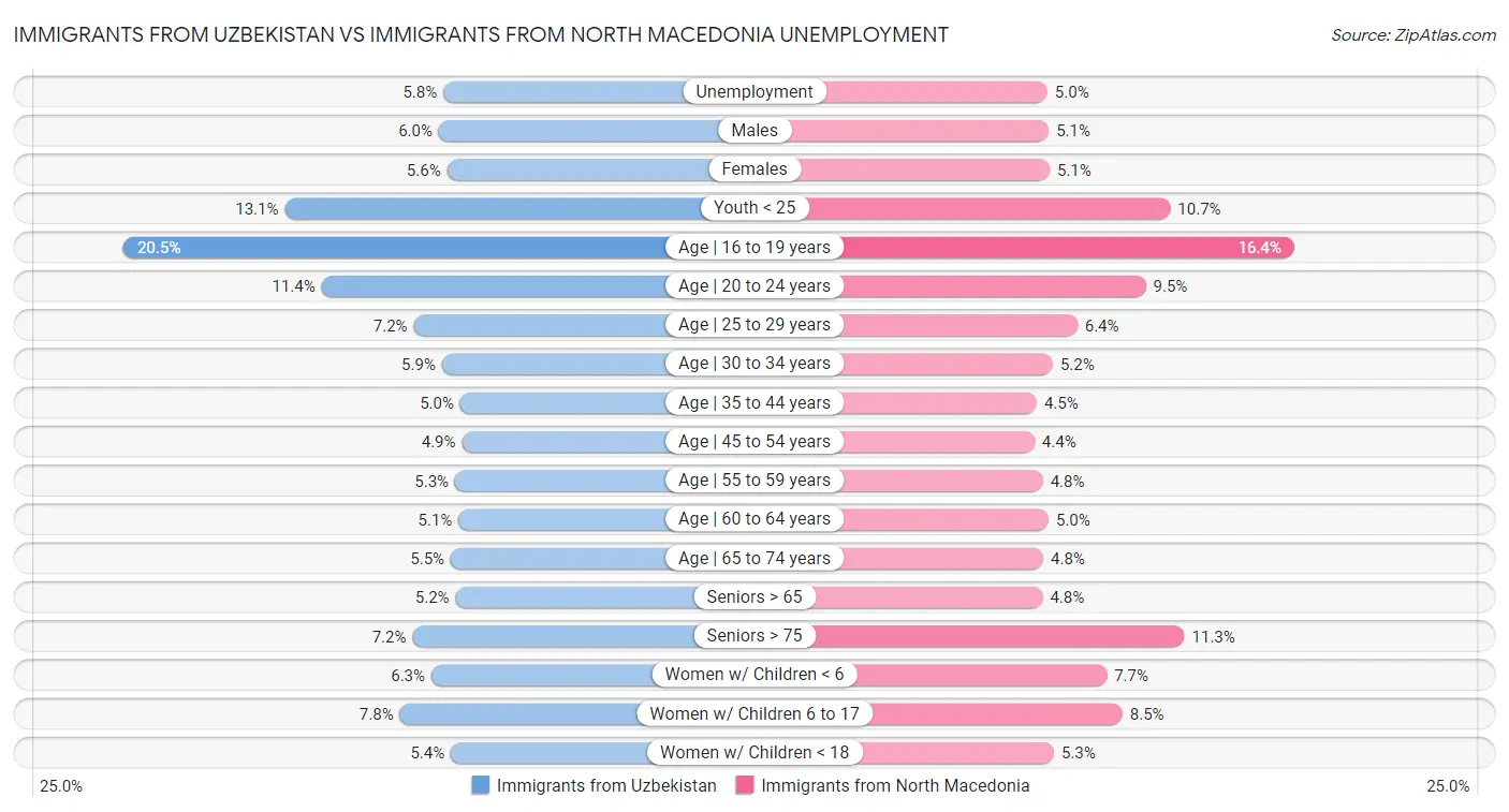 Immigrants from Uzbekistan vs Immigrants from North Macedonia Unemployment