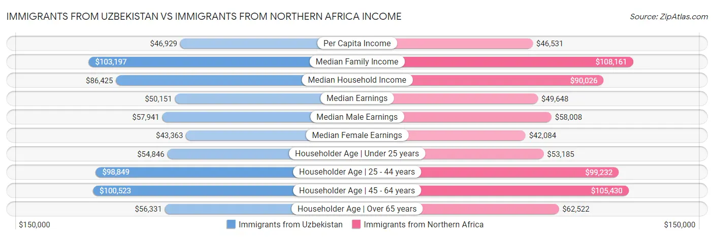 Immigrants from Uzbekistan vs Immigrants from Northern Africa Income