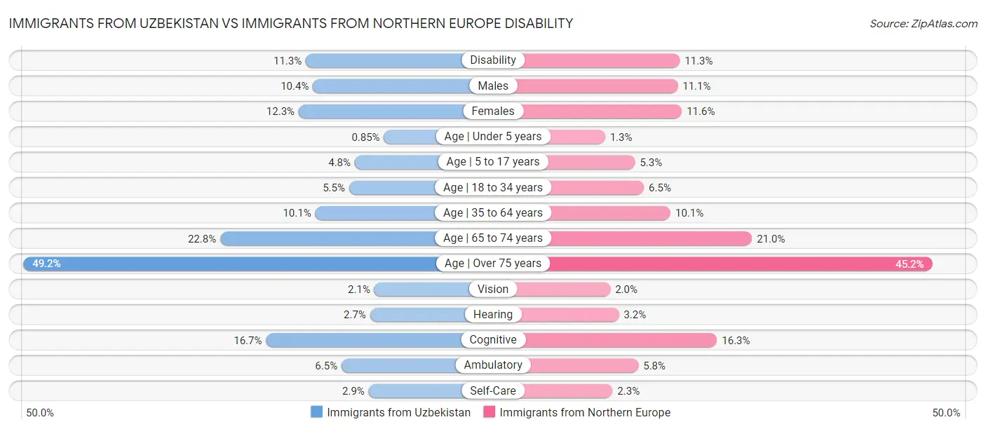 Immigrants from Uzbekistan vs Immigrants from Northern Europe Disability