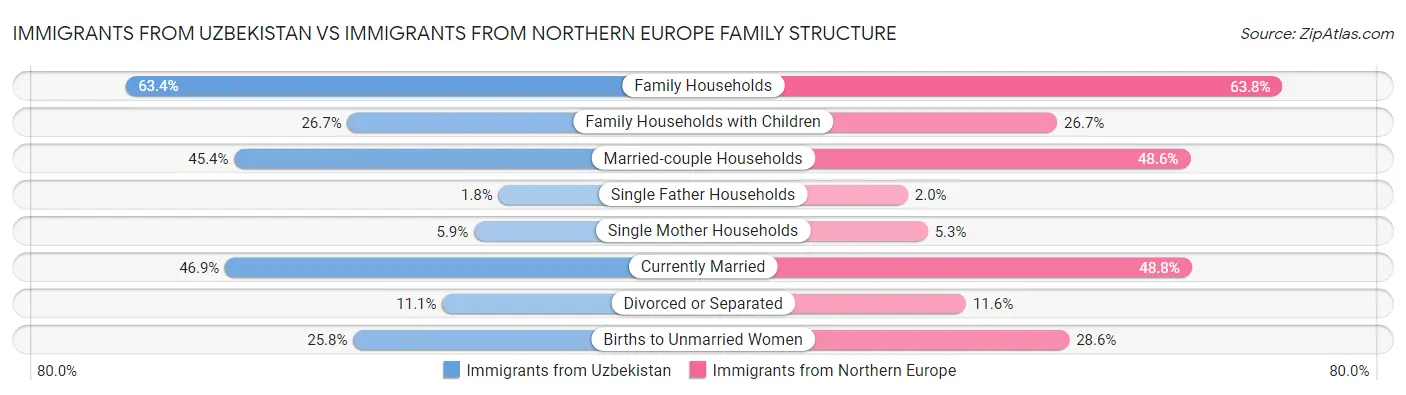 Immigrants from Uzbekistan vs Immigrants from Northern Europe Family Structure