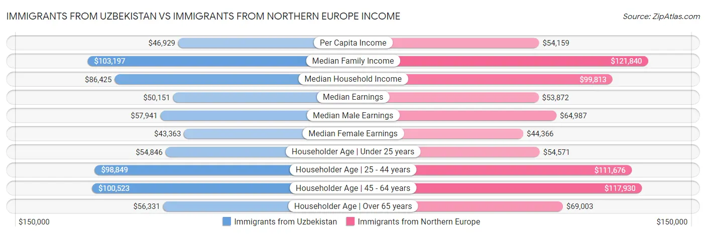 Immigrants from Uzbekistan vs Immigrants from Northern Europe Income