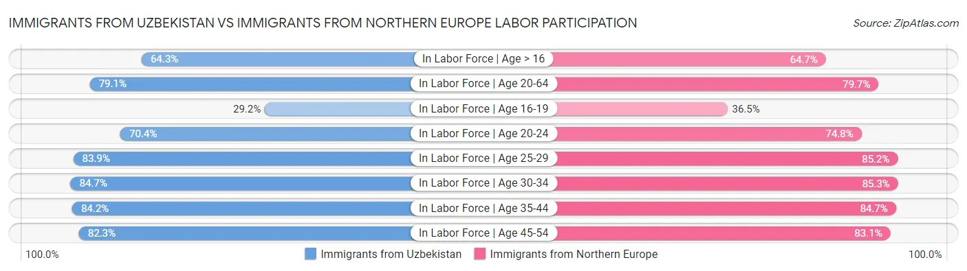 Immigrants from Uzbekistan vs Immigrants from Northern Europe Labor Participation