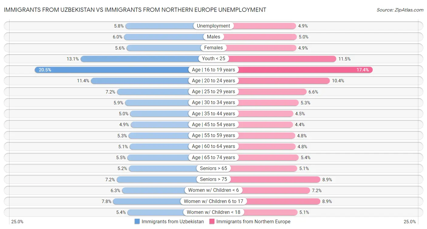 Immigrants from Uzbekistan vs Immigrants from Northern Europe Unemployment