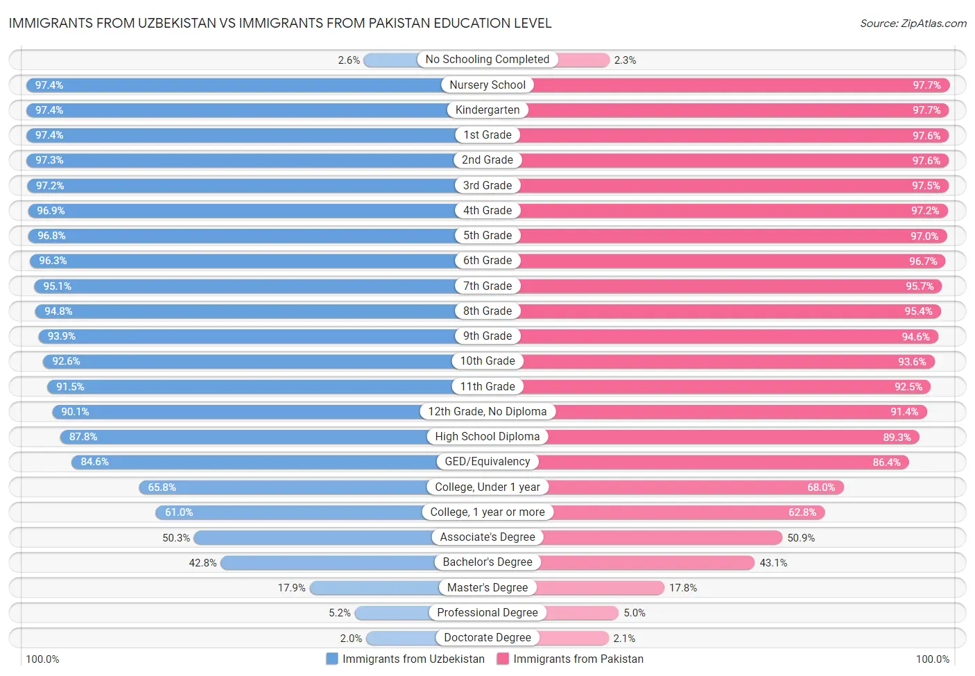 Immigrants from Uzbekistan vs Immigrants from Pakistan Education Level