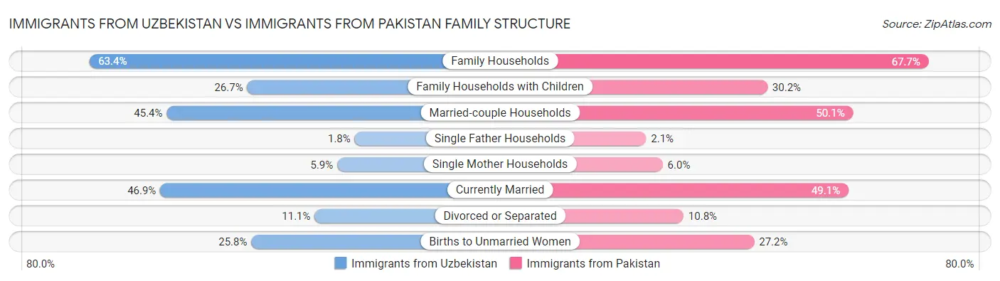 Immigrants from Uzbekistan vs Immigrants from Pakistan Family Structure