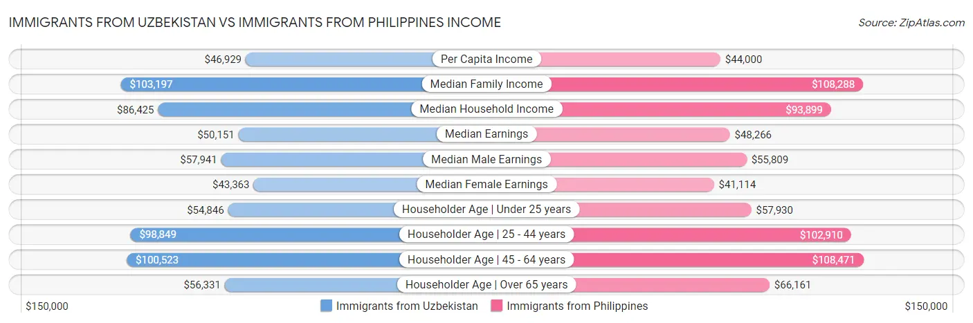 Immigrants from Uzbekistan vs Immigrants from Philippines Income