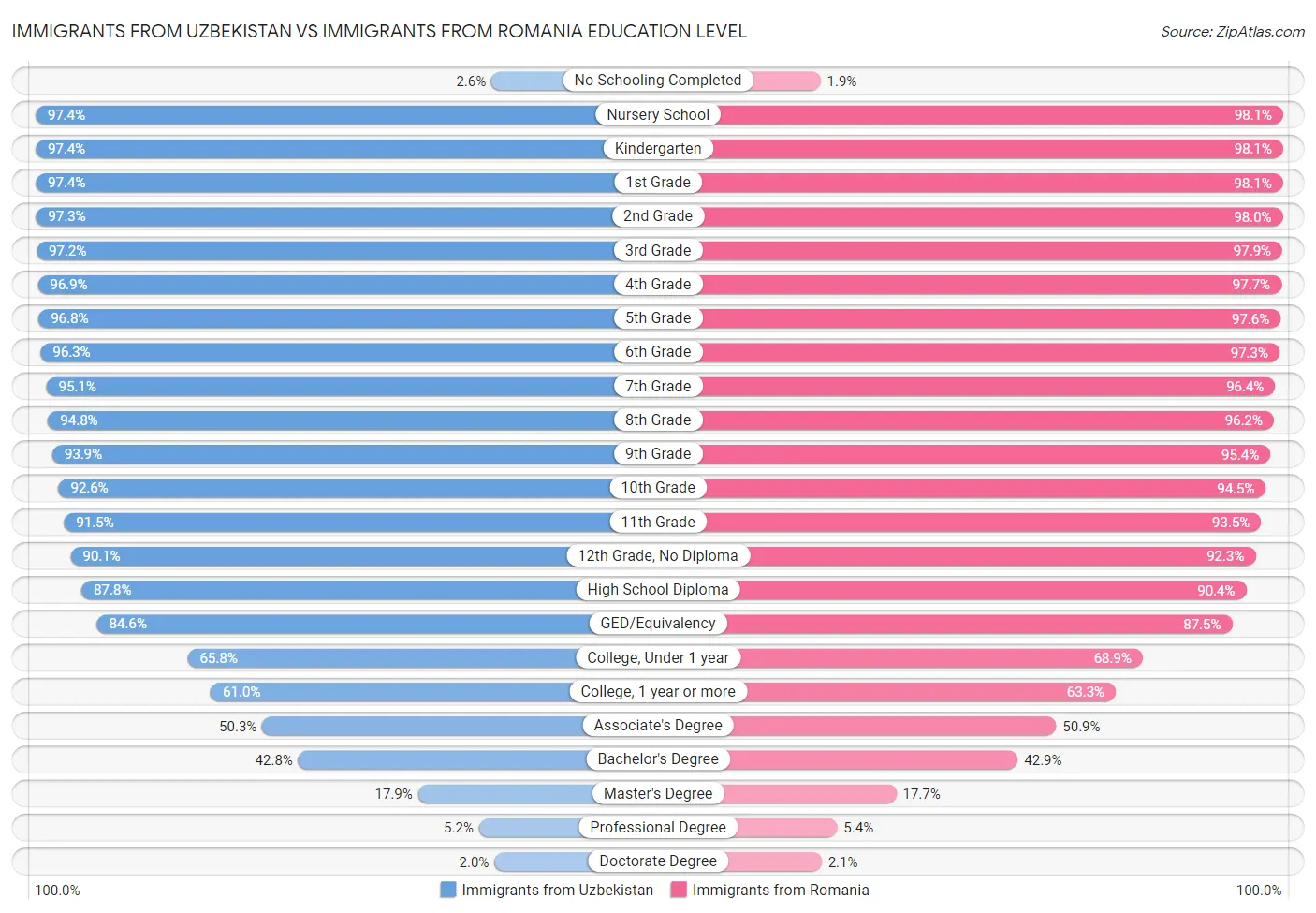 Immigrants from Uzbekistan vs Immigrants from Romania Education Level
