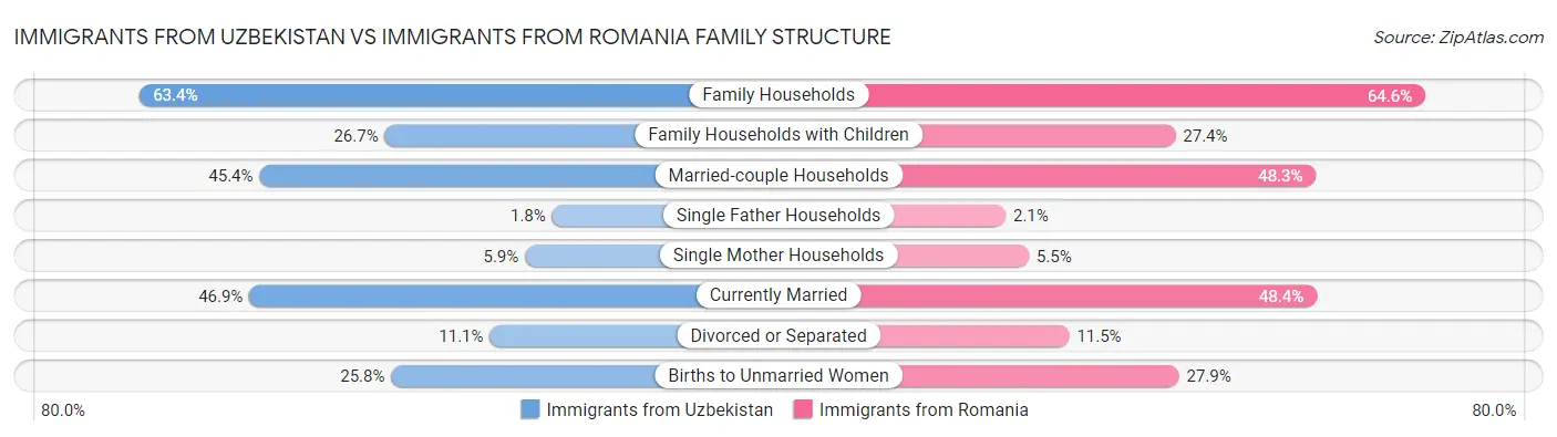 Immigrants from Uzbekistan vs Immigrants from Romania Family Structure
