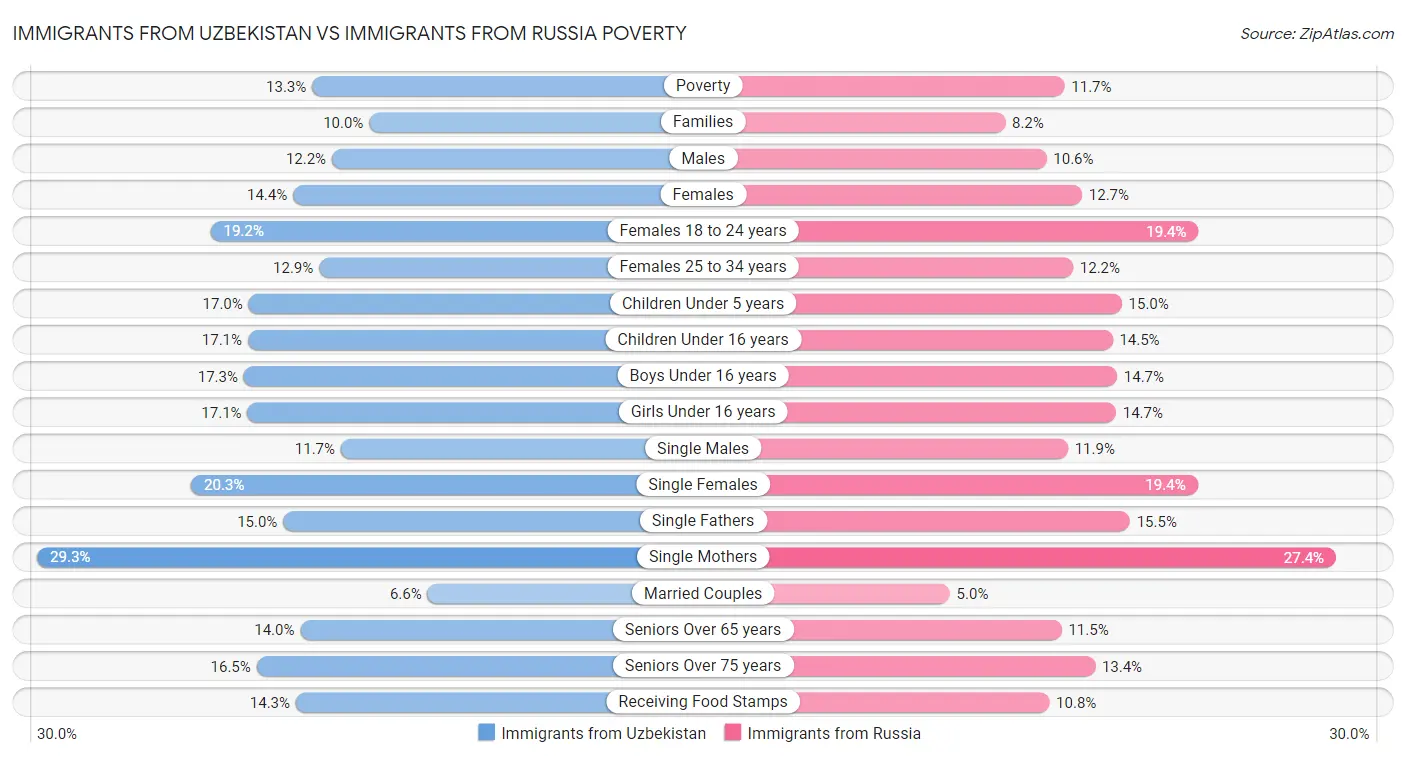 Immigrants from Uzbekistan vs Immigrants from Russia Poverty