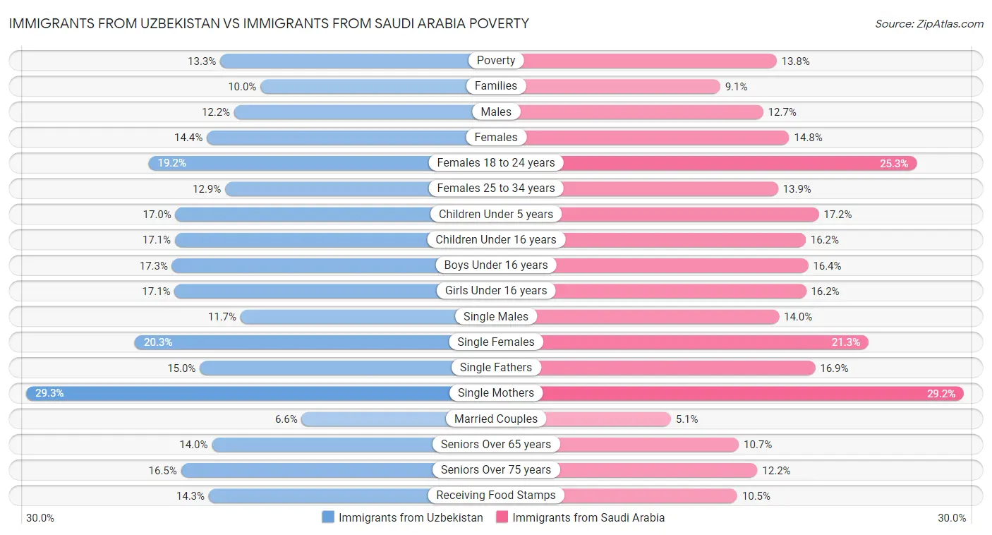 Immigrants from Uzbekistan vs Immigrants from Saudi Arabia Poverty