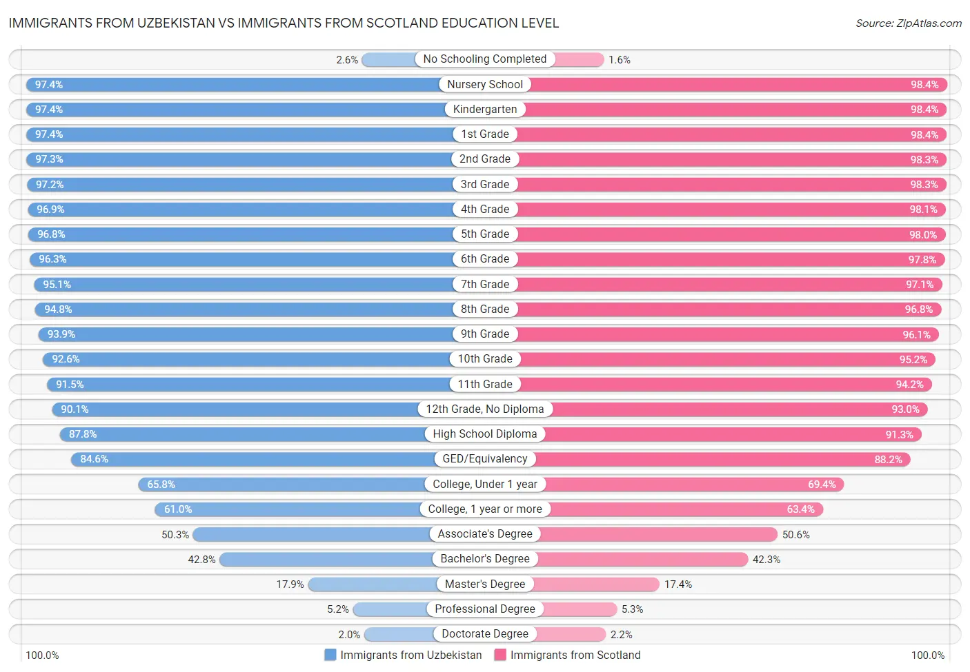 Immigrants from Uzbekistan vs Immigrants from Scotland Education Level