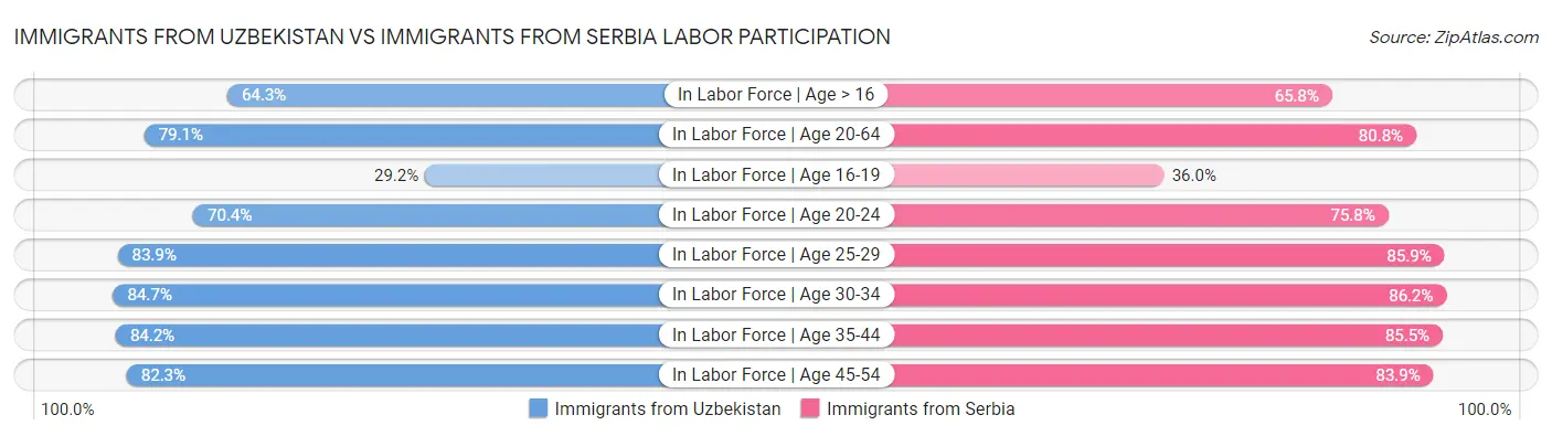 Immigrants from Uzbekistan vs Immigrants from Serbia Labor Participation