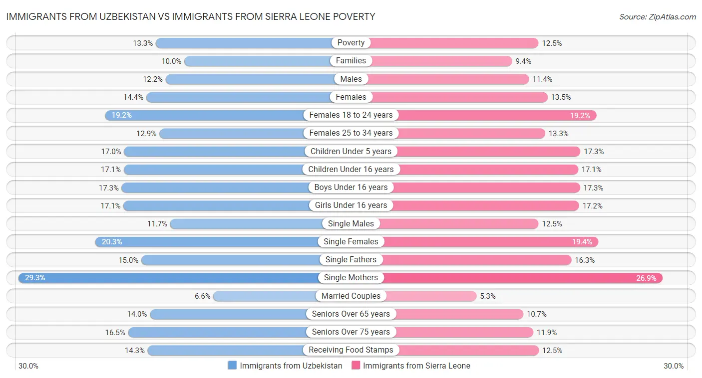 Immigrants from Uzbekistan vs Immigrants from Sierra Leone Poverty