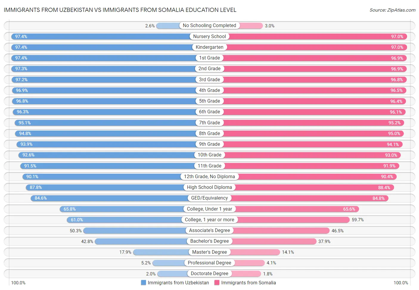 Immigrants from Uzbekistan vs Immigrants from Somalia Education Level