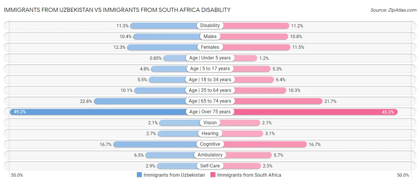 Immigrants from Uzbekistan vs Immigrants from South Africa Disability