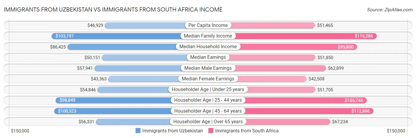 Immigrants from Uzbekistan vs Immigrants from South Africa Income