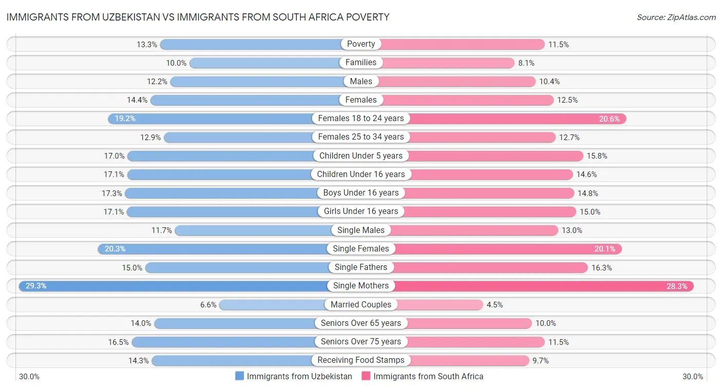 Immigrants from Uzbekistan vs Immigrants from South Africa Poverty