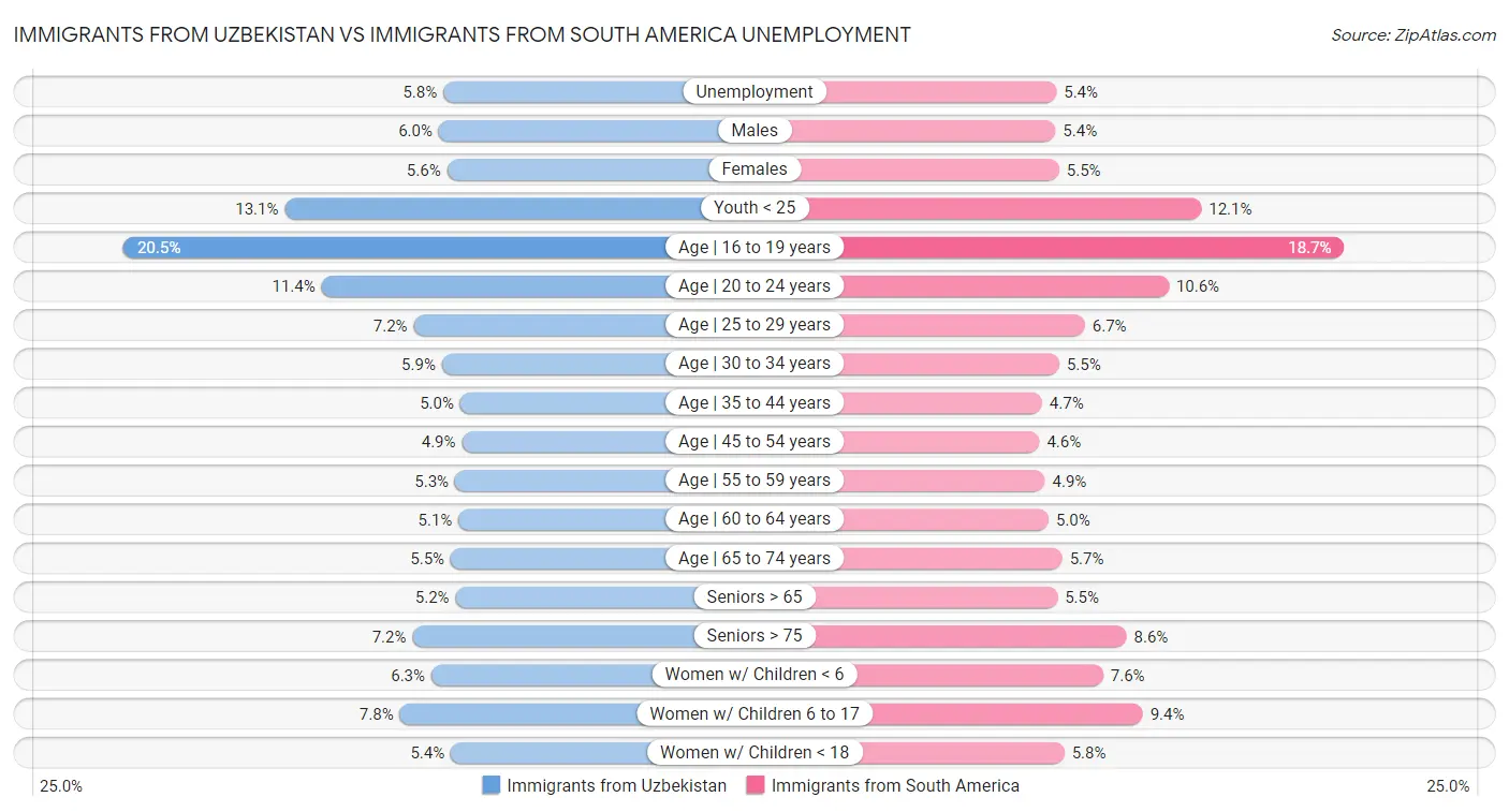 Immigrants from Uzbekistan vs Immigrants from South America Unemployment