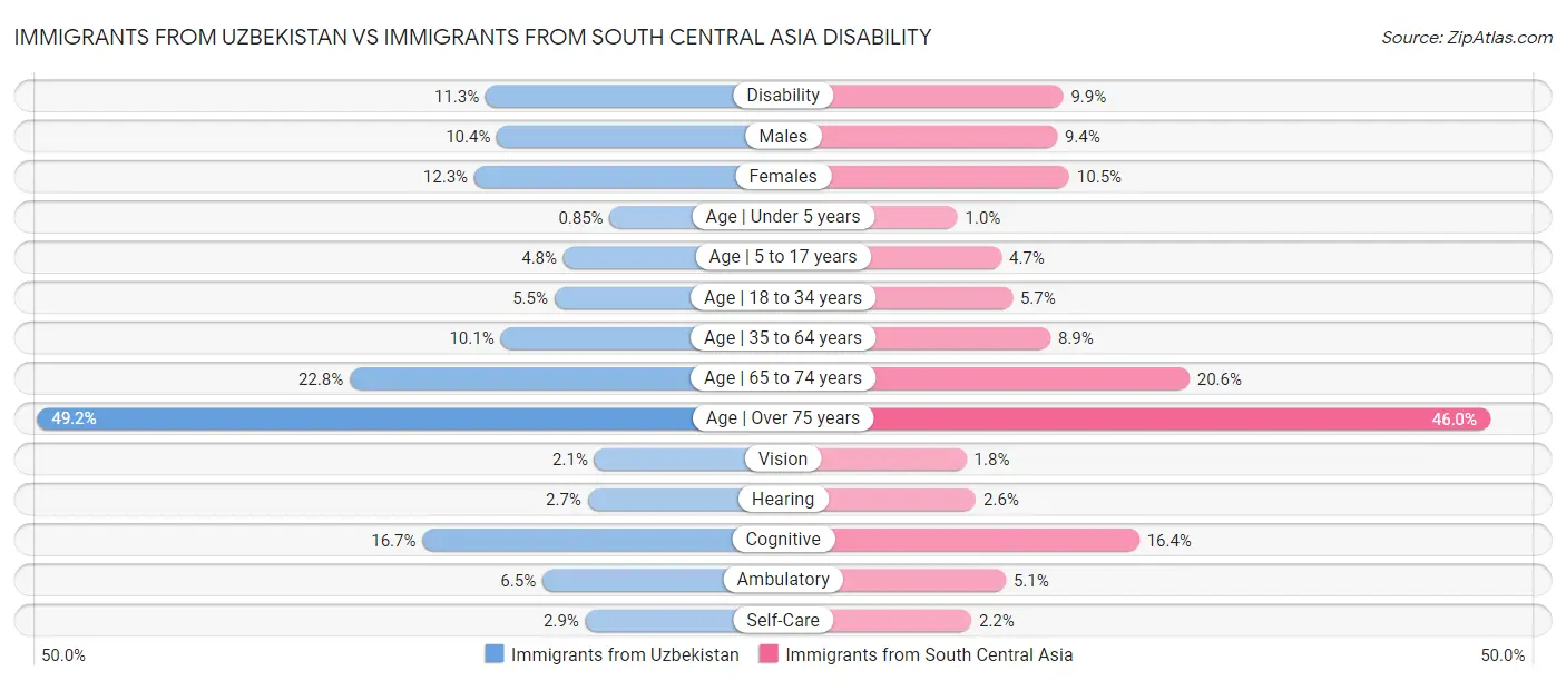 Immigrants from Uzbekistan vs Immigrants from South Central Asia Disability