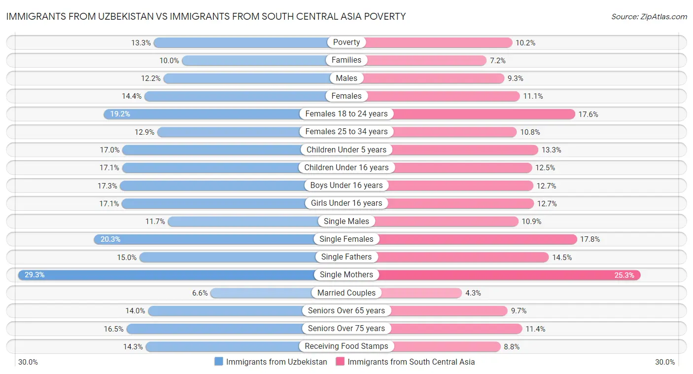 Immigrants from Uzbekistan vs Immigrants from South Central Asia Poverty