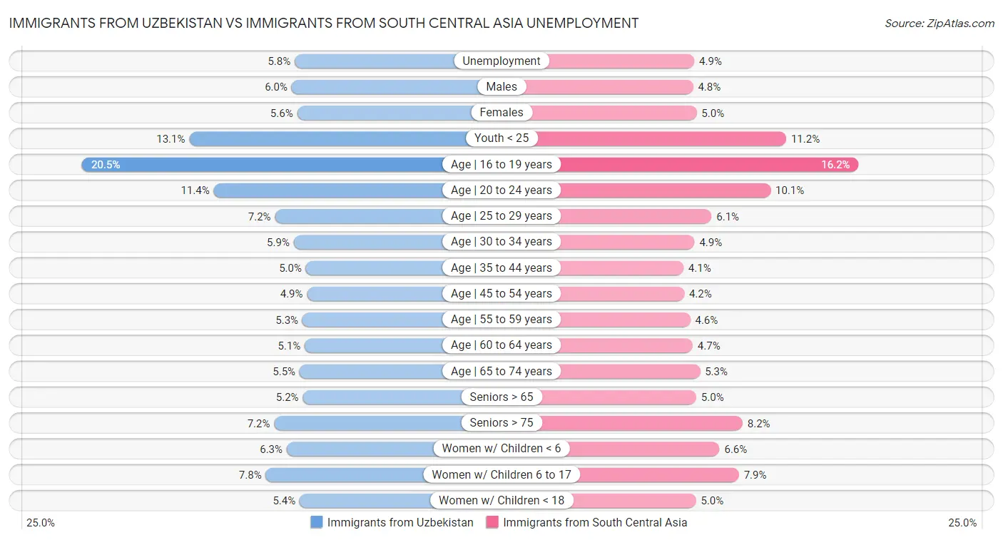 Immigrants from Uzbekistan vs Immigrants from South Central Asia Unemployment