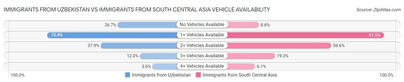 Immigrants from Uzbekistan vs Immigrants from South Central Asia Vehicle Availability