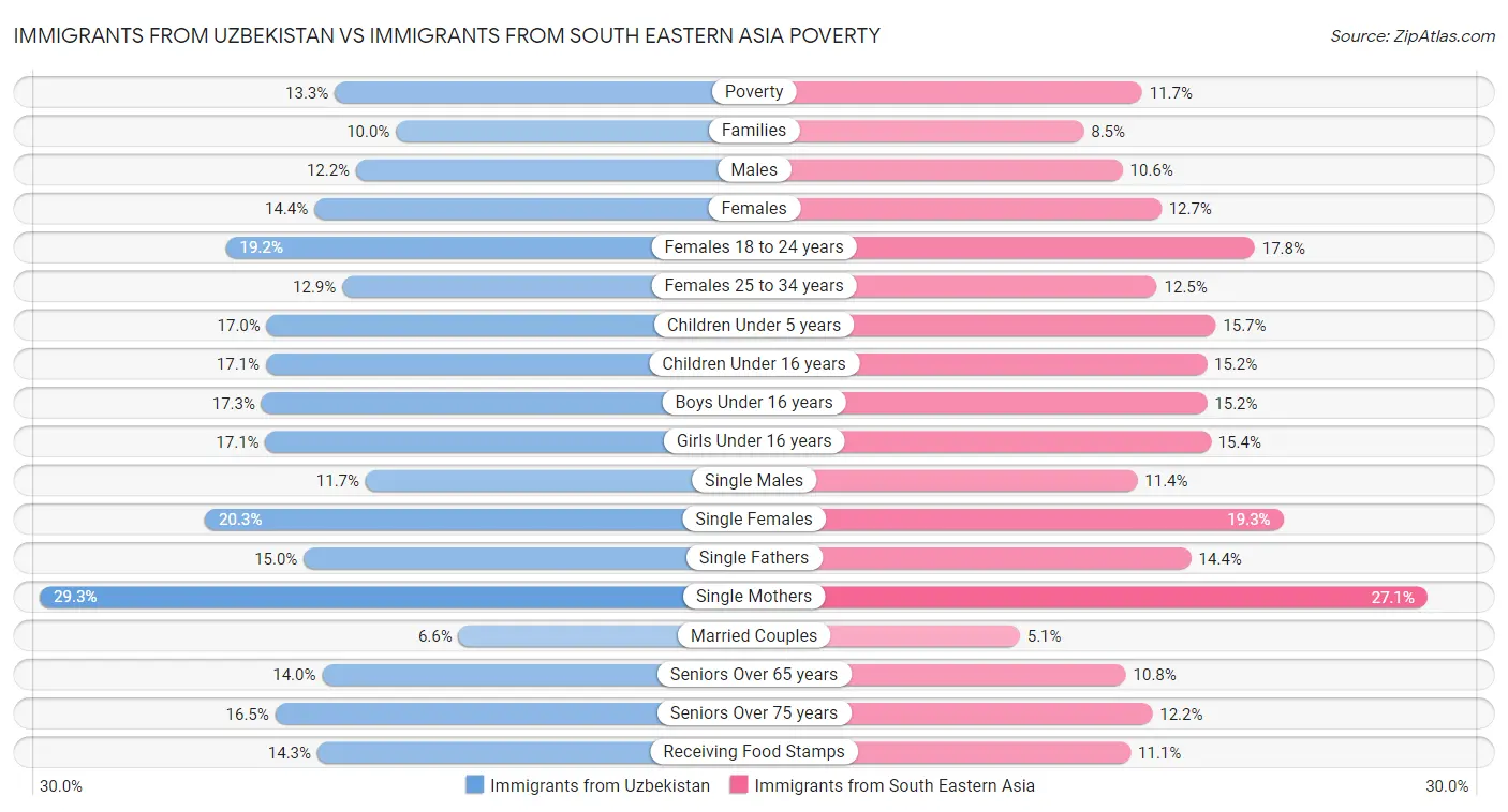 Immigrants from Uzbekistan vs Immigrants from South Eastern Asia Poverty